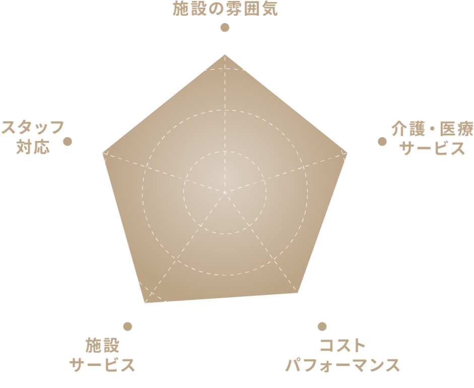 レーダーチャート