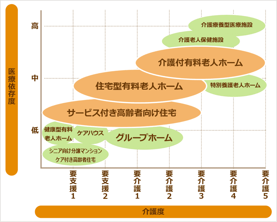 老人ホームの種類を説明する分布図、医療依存度と介護度が高い順に介護療養型医療施設・介護老人保健施設・特別養護老人ホームと続き民間の運営による介護付き有料老人ホーム・住宅型有料老人ホームは要介護度が高い分布、医療依存度・要介護度が中程度の老人ホームはグループホーム・ケアハウス、逆に医療依存度や要介護度が低くても入居が可能な老人ホームは健康型有料老人ホーム・シニア向け分譲マンション・ケア付き高齢者住宅となっている