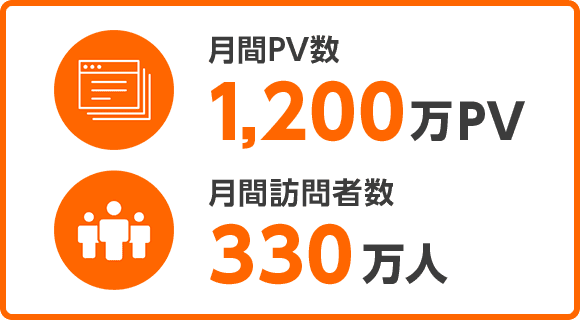 月間PV数1,200万PV 月間訪問者数330万人