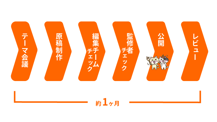 みんなの介護ニュースのコンテンツ制作フロー